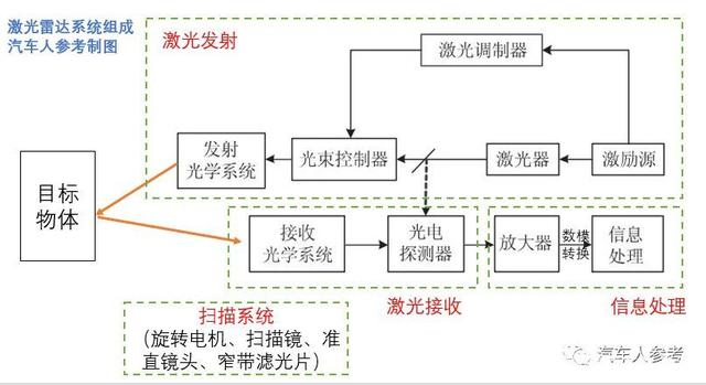 激光雷達的最大優(yōu)勢，四大系統(tǒng)，八個指標